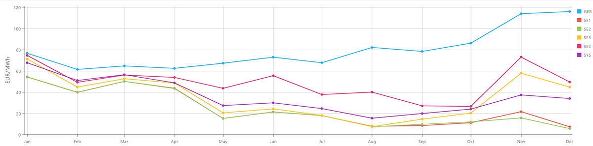 Spotpriset 2024 i EUR/MWh (Nord Pool)