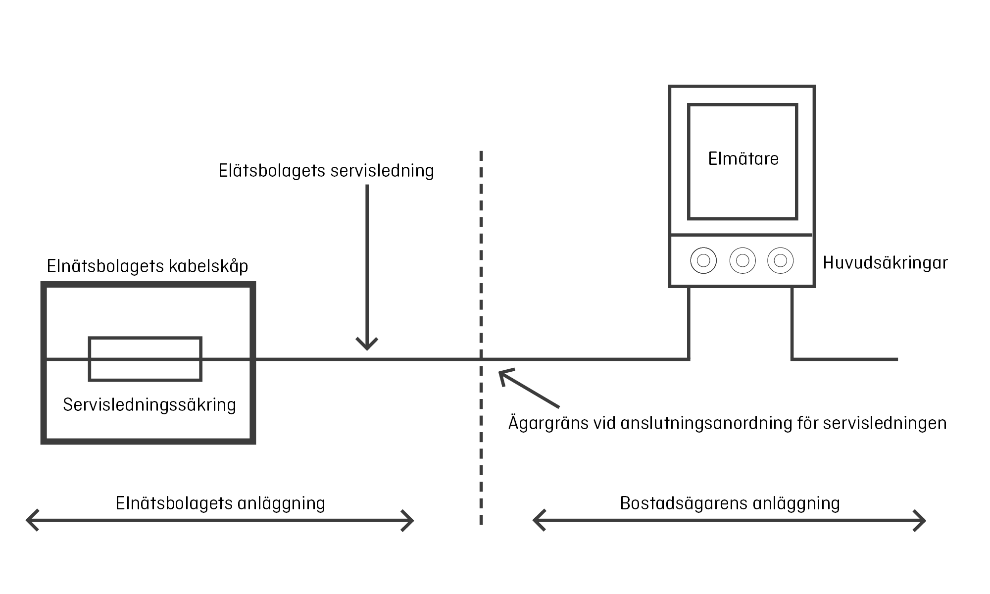 Exempel ägargräns elnätet