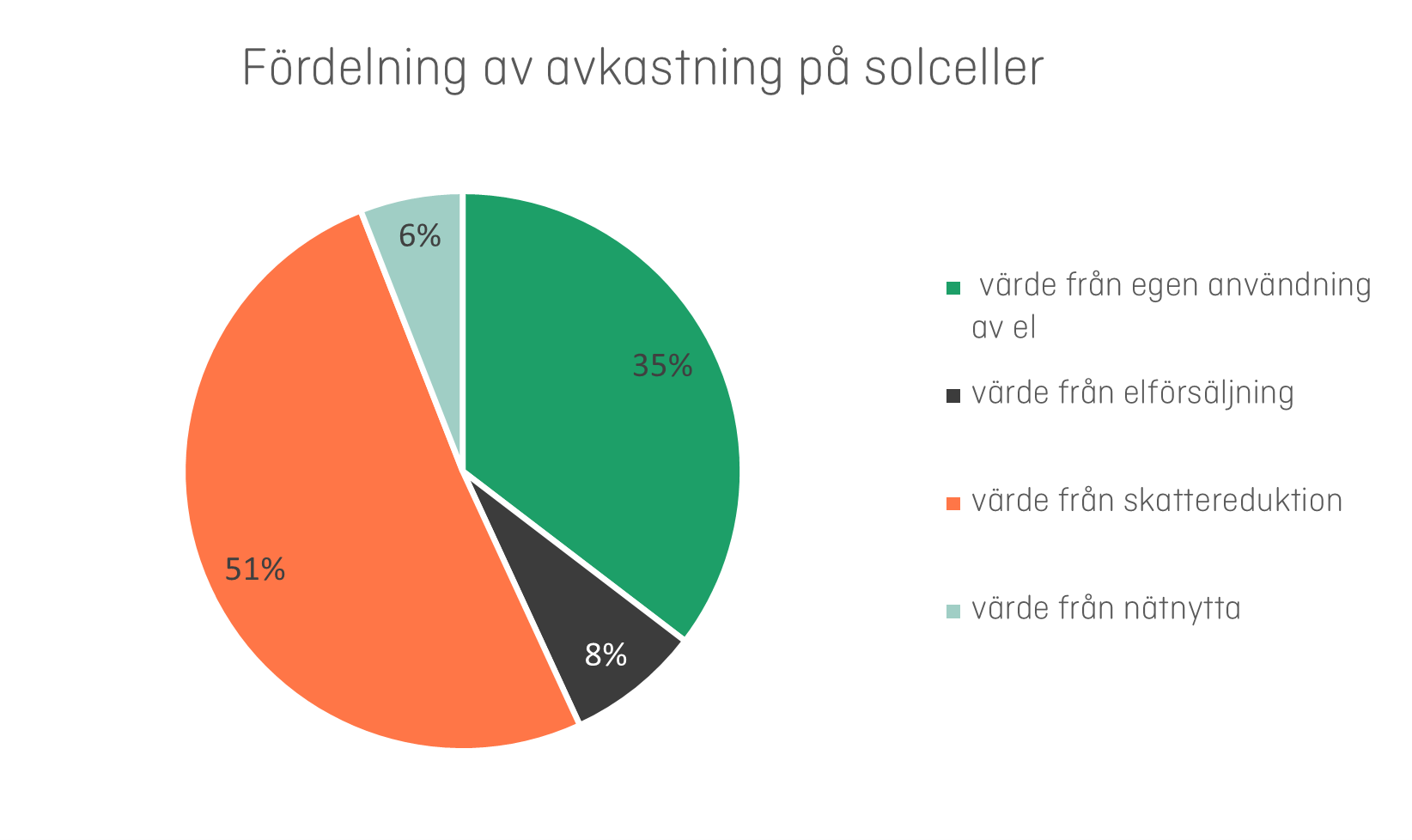 Fördelning avkastning på solceller Karin