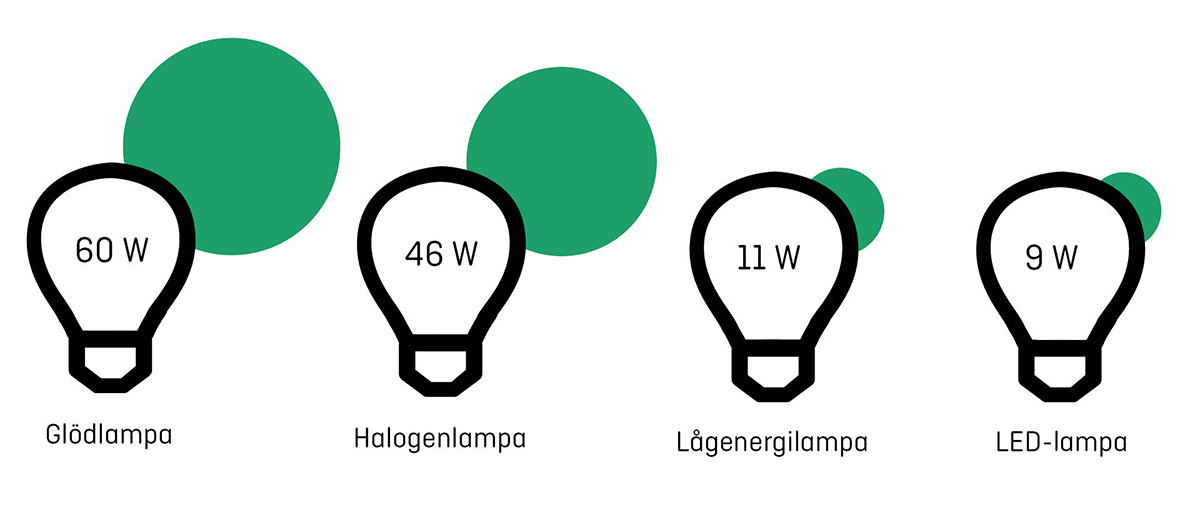 Illustration av olika lamtyper, skillnad i watt energiförbrukning med mera