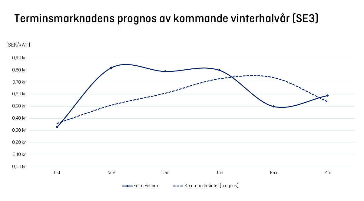 Marknadskommentar oktober 2024 terminsmarknades prognos